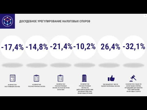 ДОСУДЕБНОЕ УРЕГУЛИРОВАНИЕ НАЛОГОВЫХ СПОРОВ КОЛИЧЕСТВО РАССМОТРЕННЫХ ЖАЛОБ ПО РЕЗУЛЬТАТАМ ВНП