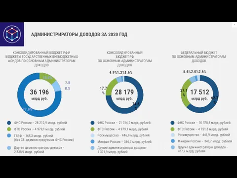 АДМИНИСТРИРАТОРЫ ДОХОДОВ ЗА 2020 ГОД КОНСОЛИДИРОВАННЫЙ БЮДЖЕТ РФ И БЮДЖЕТЫ