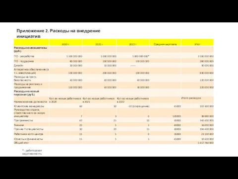 * - дебиторская задолженность Приложение 2. Расходы на внедрение инициатив