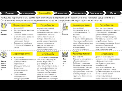 Резюме Анализ рынка Анализ ЦА Инициативы Инициативы Реализация Итоги Наиболее