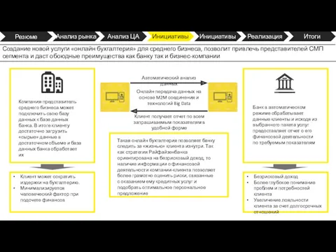 Резюме Анализ рынка Анализ ЦА Инициативы Инициативы Реализация Итоги Создание