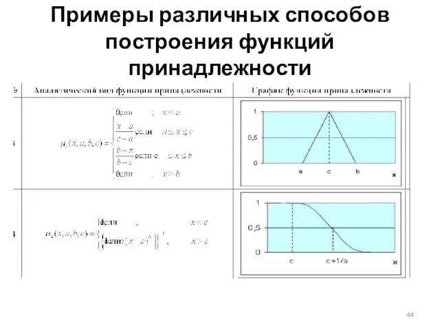 Примеры различных способов построения функций принадлежности