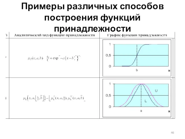 Примеры различных способов построения функций принадлежности