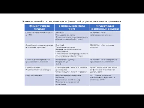 Элементы учетной политики, влияющие на финансовый результат деятельности организации