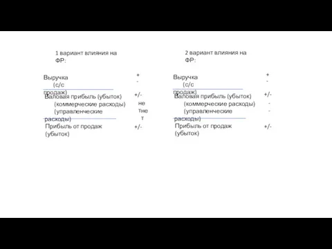 1 вариант влияния на ФР: Выручка (с/с продаж) Валовая прибыль