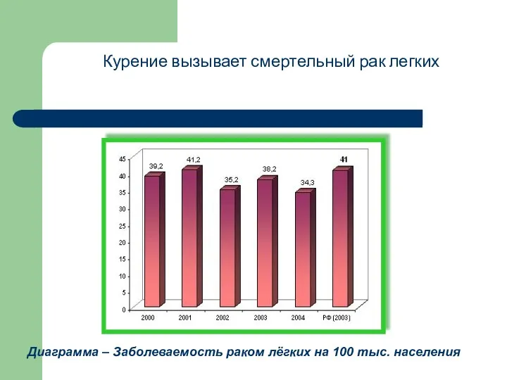 Курение вызывает смертельный рак легких Диаграмма – Заболеваемость раком лёгких на 100 тыс. населения