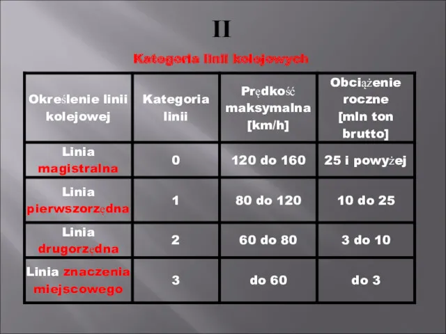 II Kategoria linii kolejowych