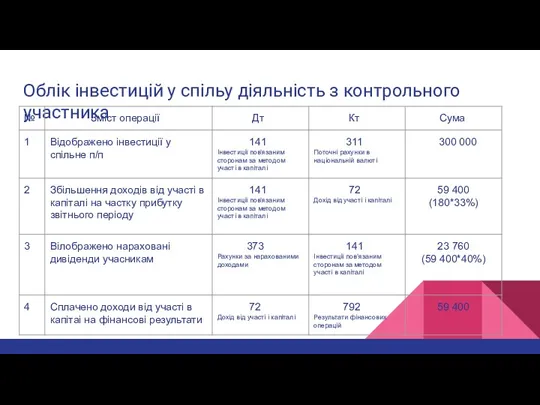 Облік інвестицій у спільу діяльність з контрольного участника