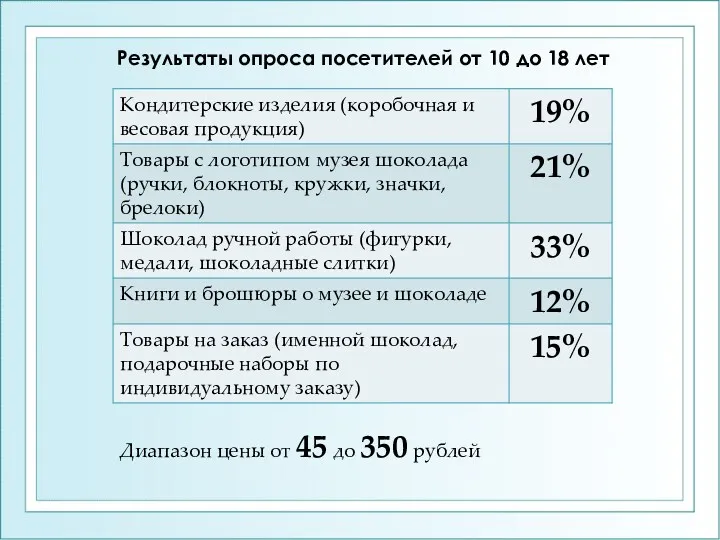 Результаты опроса посетителей от 10 до 18 лет Диапазон цены от 45 до 350 рублей