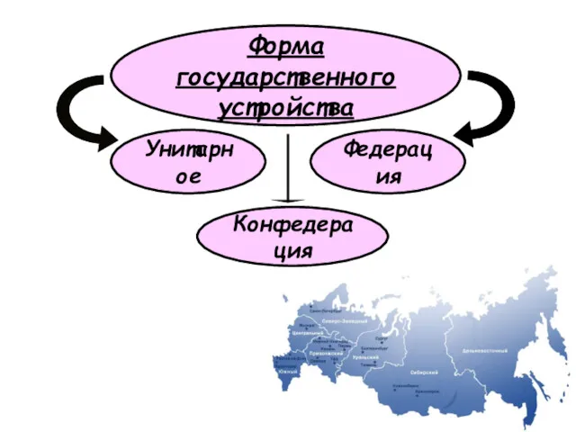 Форма государственного устройства Унитарное Федерация Конфедерация