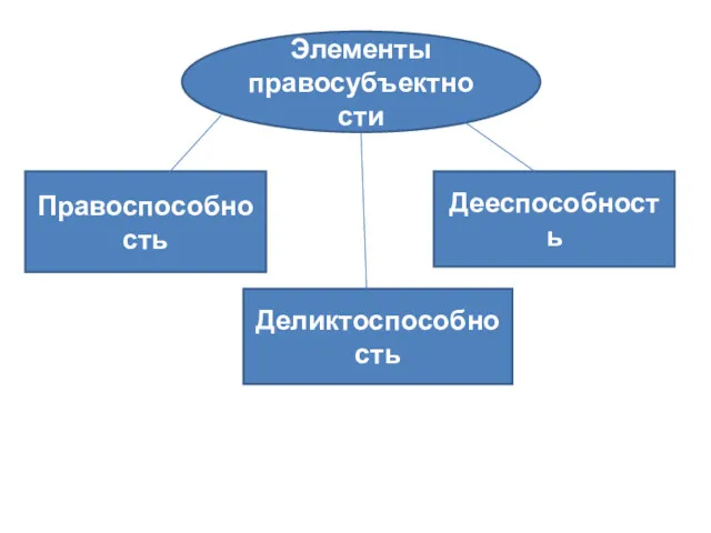 Элементы правосубъектности Правоспособность Деликтоспособность Дееспособность