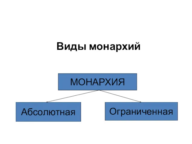 Виды монархий МОНАРХИЯ Абсолютная Ограниченная