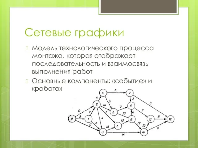 Сетевые графики Модель технологического процесса монтажа, которая отображает последовательность и взаимосвязь выполнения работ
