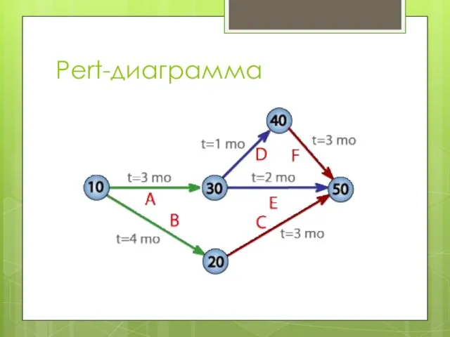 Pert-диаграмма