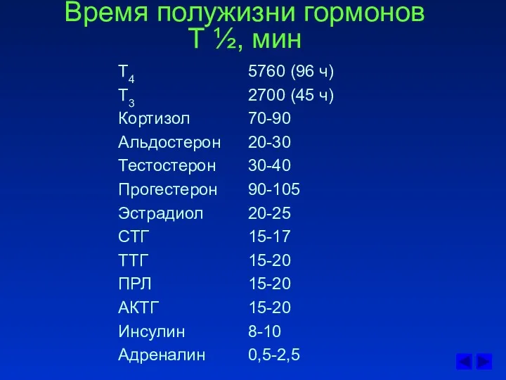 Время полужизни гормонов Т ½, мин