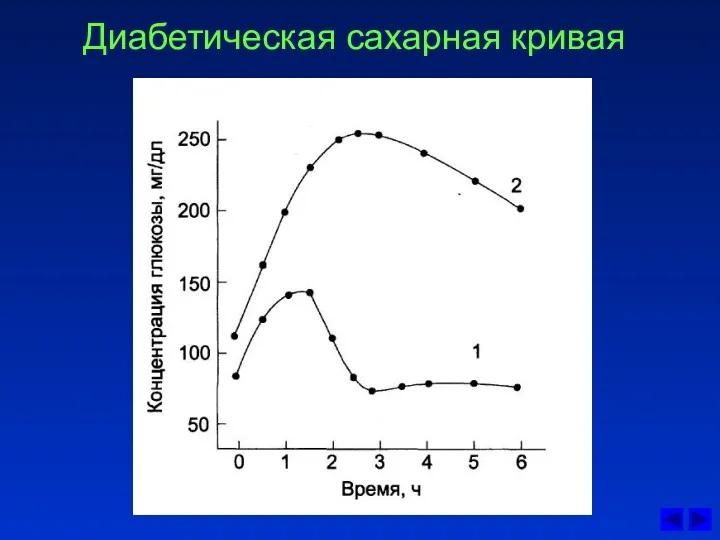 Диабетическая сахарная кривая