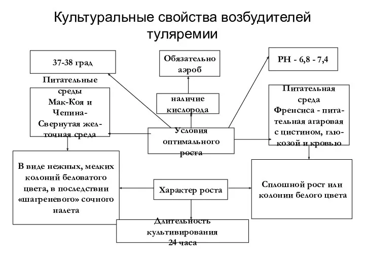 Культуральные свойства возбудителей туляремии 37-38 град Обязательно аэроб РН -