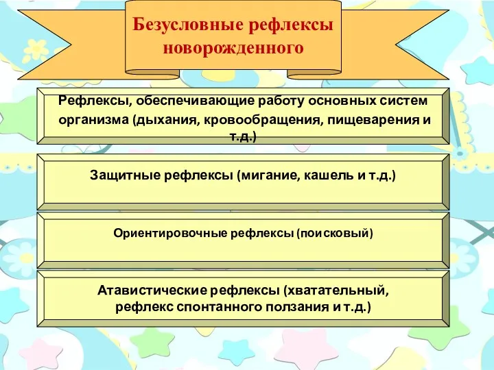 Безусловные рефлексы новорожденного Атавистические рефлексы (хватательный, рефлекс спонтанного ползания и