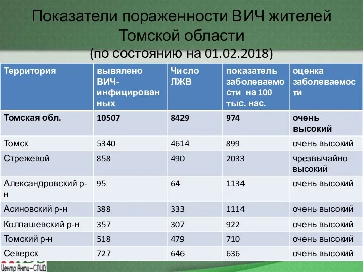 Показатели пораженности ВИЧ жителей Томской области (по состоянию на 01.02.2018)