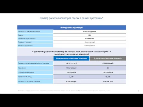 Пример расчета параметров сделки в рамках программы* *Предлагаемые условия носят