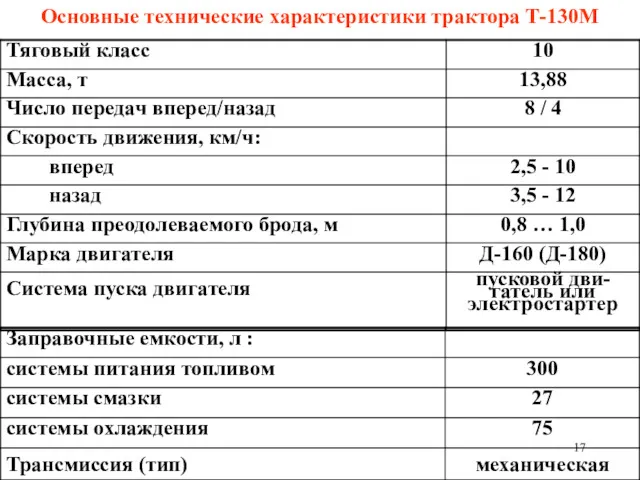 Основные технические характеристики трактора Т-130М