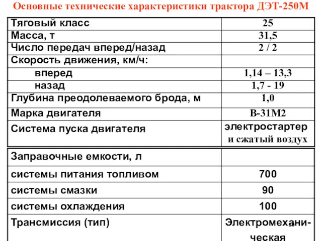 Основные технические характеристики трактора ДЭТ-250М