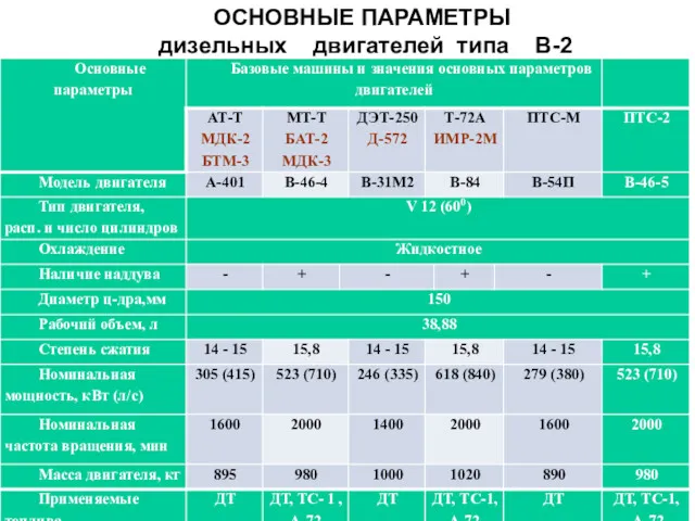 ОСНОВНЫЕ ПАРАМЕТРЫ дизельных двигателей типа В-2