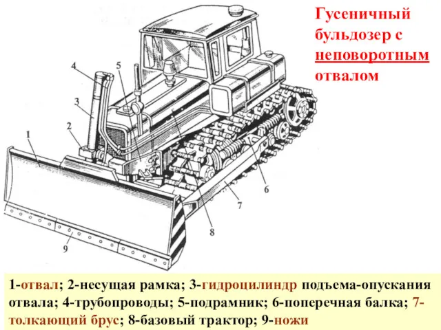 Гусеничный бульдозер с неповоротным отвалом 1-отвал; 2-несущая рамка; 3-гидроцилиндр подъема-опускания