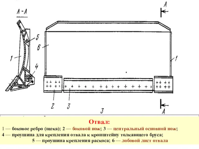 Отвал: 1 — боковое ребро (щека); 2 — боковой нож;