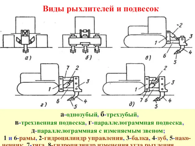 Виды рыхлителей и подвесок а-однозубый, б-трехзубый, в-трехзвенная подвеска, г-параллелограммная подвеска,