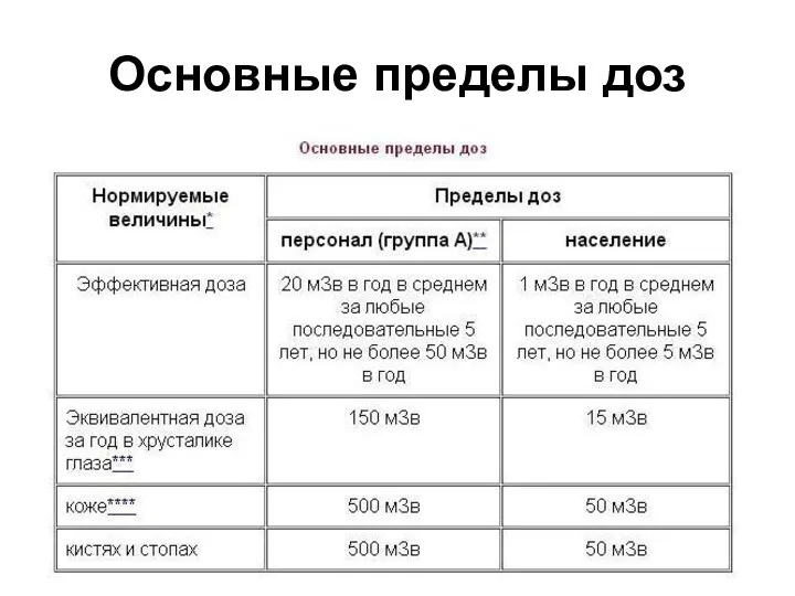 Основные пределы доз