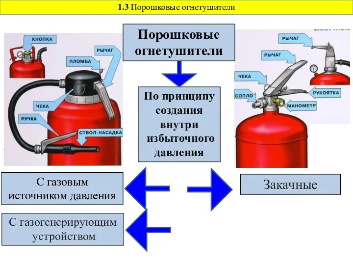 1.3 Порошковые огнетушители По принципу создания внутри избыточного давления С