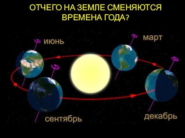 ОТЧЕГО НА ЗЕМЛЕ СМЕНЯЮТСЯ ВРЕМЕНА ГОДА?