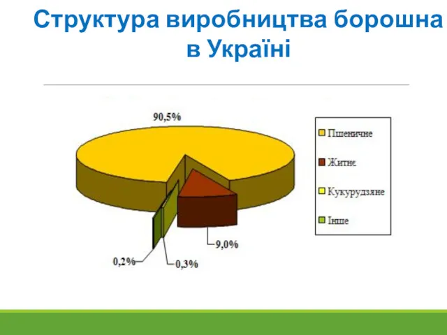 Структура виробництва борошна в Україні