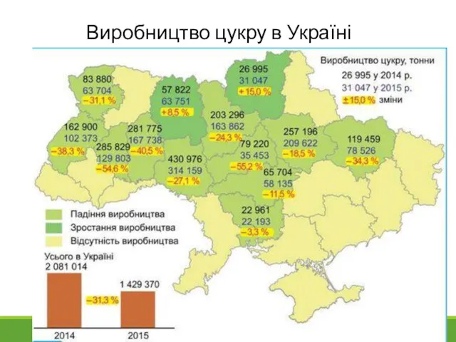 Виробництво цукру в Україні