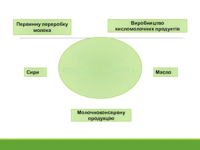 Молочна промисловість охоплює Первинну переробку молока Виробництво кисломолочних продуктів Масло Сири Молочноконсервну продукцію