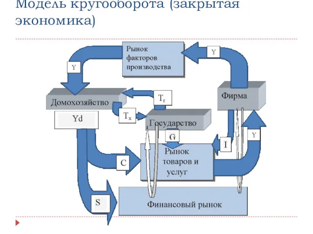 Модель кругооборота (закрытая экономика)