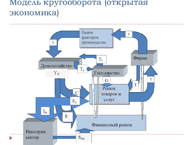 Модель кругооборота (открытая экономика)