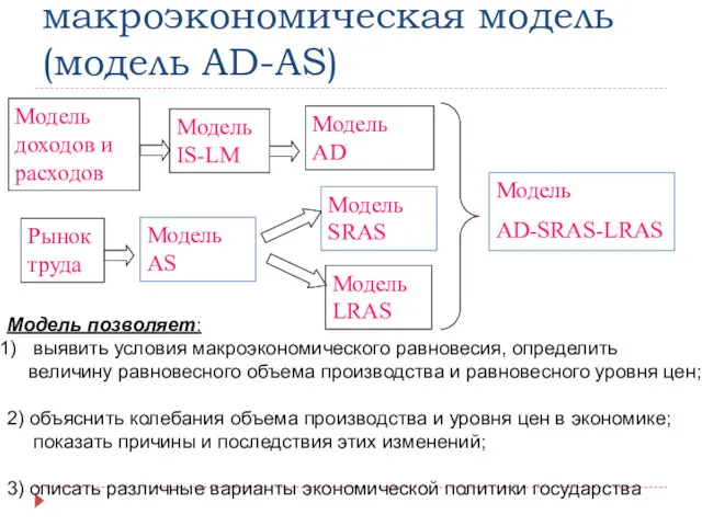 Основная макроэкономическая модель (модель AD-AS) Модель доходов и расходов Модель IS-LM Модель AD