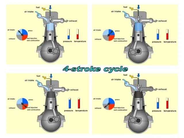 s 4-stroke cycle