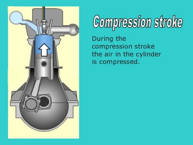 S During the compression stroke the air in the cylinder is compressed. Compression stroke