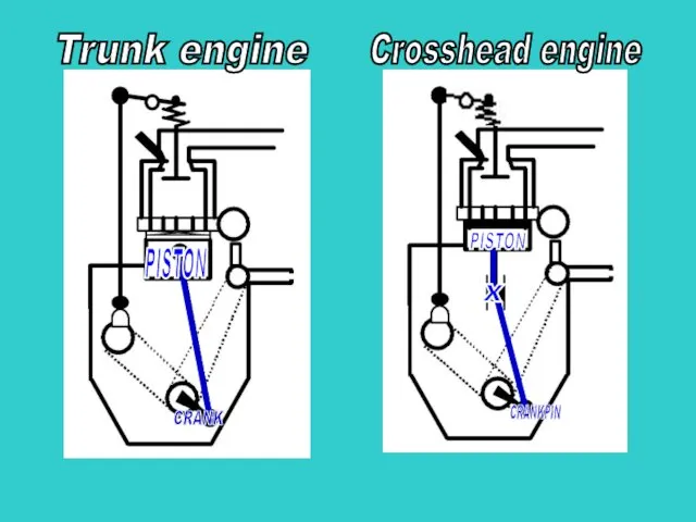 Trunk engine Crosshead engine PISTON CRANK S PISTON X CRANKPIN