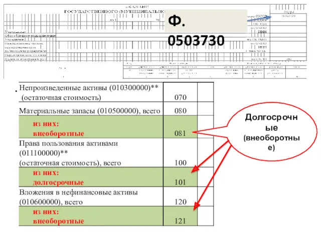 Долгосрочные (внеоборотные) Ф. 0503730 .