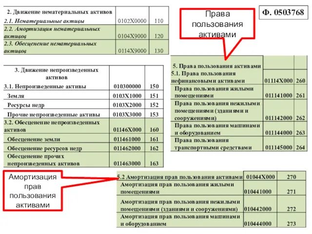 Ф. 0503768 Права пользования активами Амортизация прав пользования активами