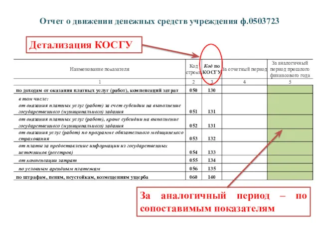 Отчет о движении денежных средств учреждения ф.0503723 Детализация КОСГУ За аналогичный период – по сопоставимым показателям