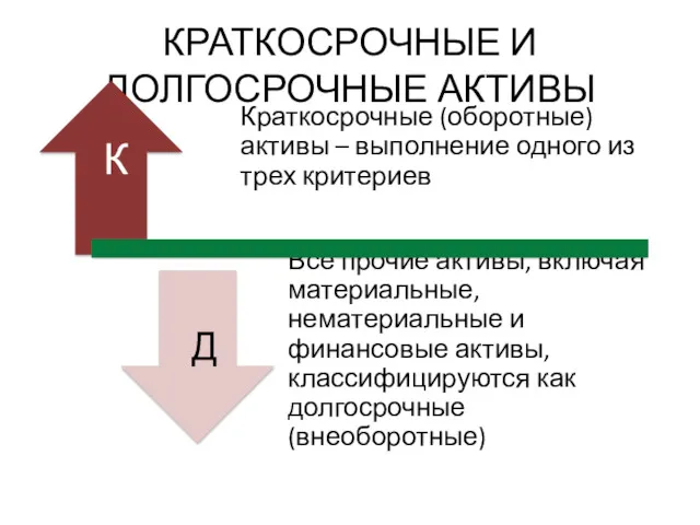 КРАТКОСРОЧНЫЕ И ДОЛГОСРОЧНЫЕ АКТИВЫ Д К