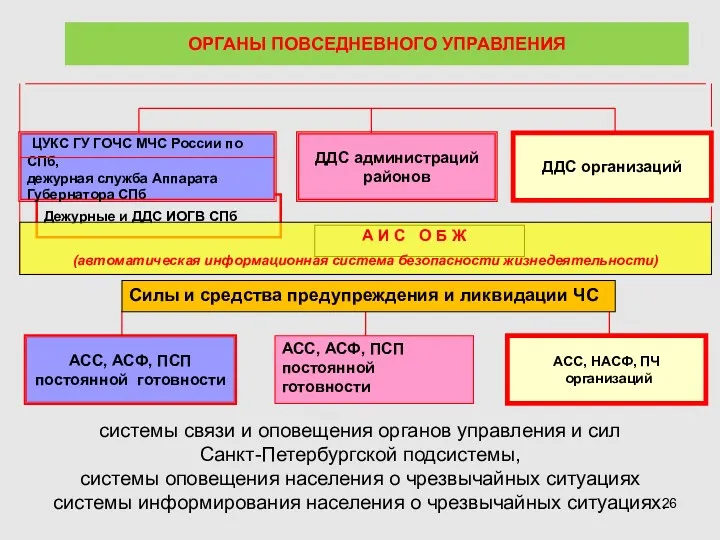 системы связи и оповещения органов управления и сил Санкт-Петербургской подсистемы,