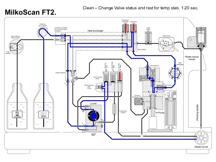 Clean – Change Valve status and rest for temp stab. 1.20 sec.