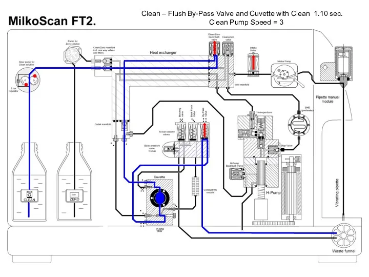 Clean – Flush By-Pass Valve and Cuvette with Clean 1.10 sec. Clean Pump Speed = 3