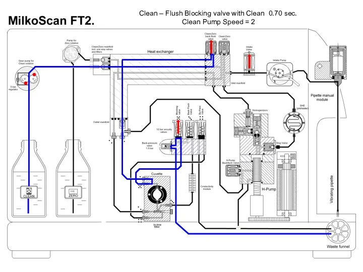 Clean – Flush Blocking valve with Clean 0.70 sec. Clean Pump Speed = 2